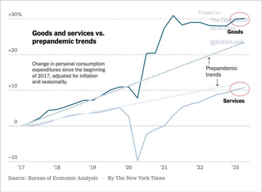 /brief/img/Screenshot 2023-07-28 at 07-35-21 The Daily Shot US GDP growth defies expectations.png